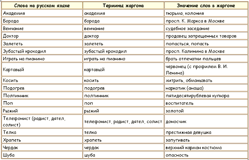 Что в переводе на русский означает слово. Воровской жаргон фразы и понятия. Понятия на блатном жаргоне. Сленг тюремный жаргон фразы. Блатной жаргон фразы.