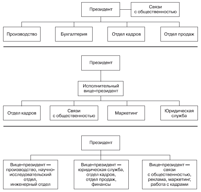 Основные виды планов связей с общественностью