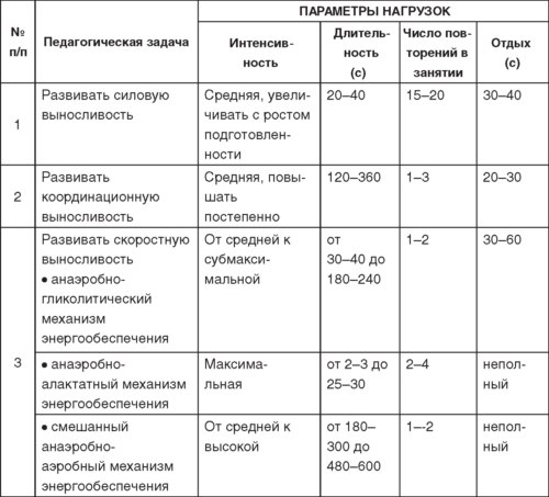 План конспект развитие силовых способностей