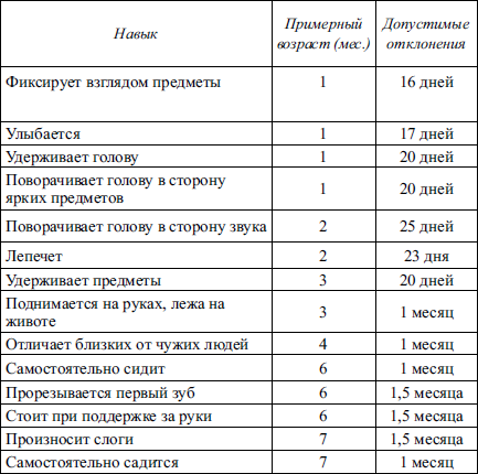 Карта психомоторного развития ребенка 1 год 10 мес 3 лет н в серебрякова