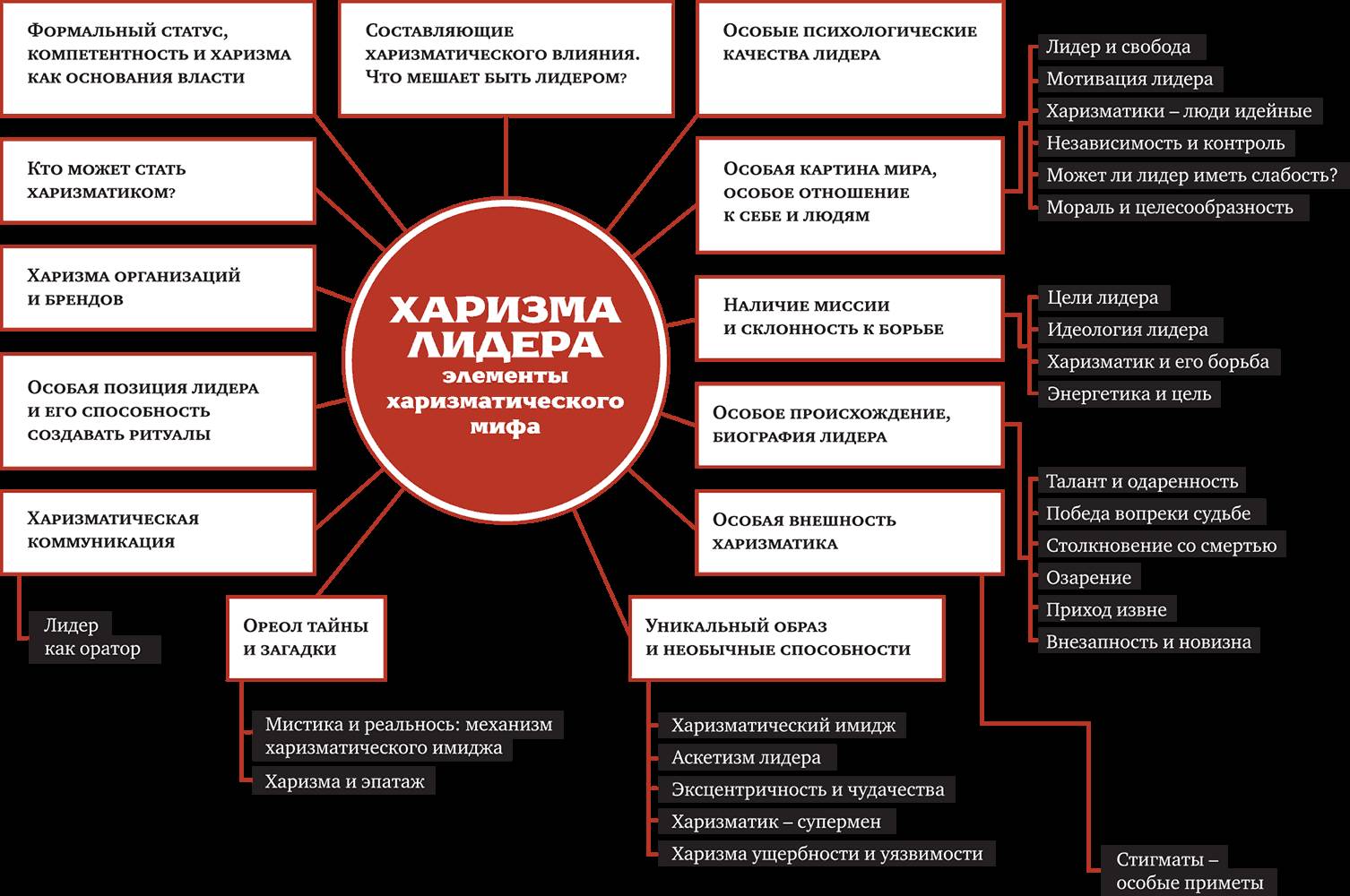 Признаки харизматичного лидера