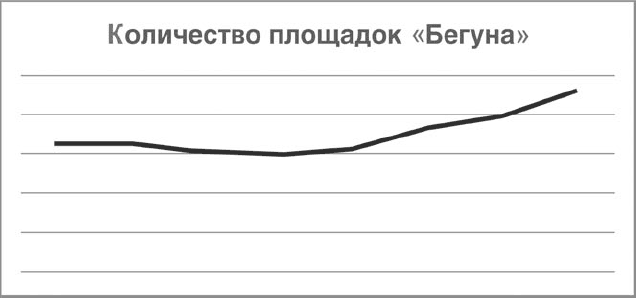 Количество площадок