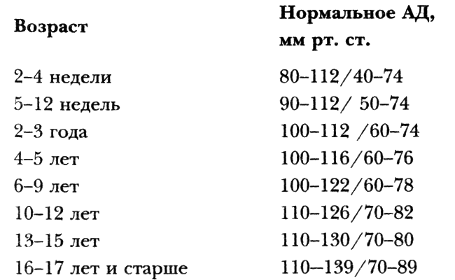 Давление у детей норма по возрастам таблица