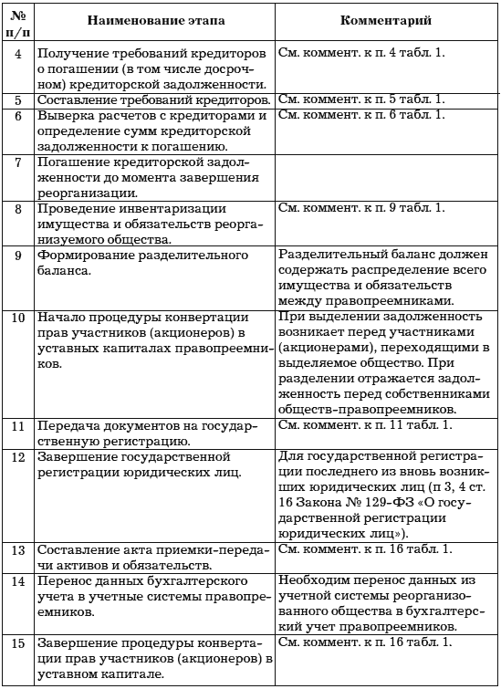 Срок деятельности. Реорганизация юридического лица таблица. Сроки реорганизации в форме выделения. Сроки реорганизации юридического лица. Инвентаризация при реорганизации в форме присоединения.