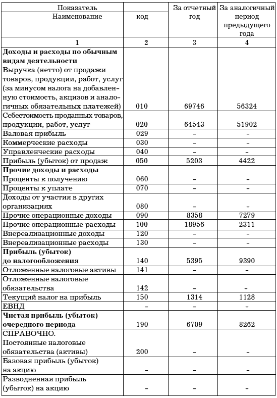 Разделительный баланс образец