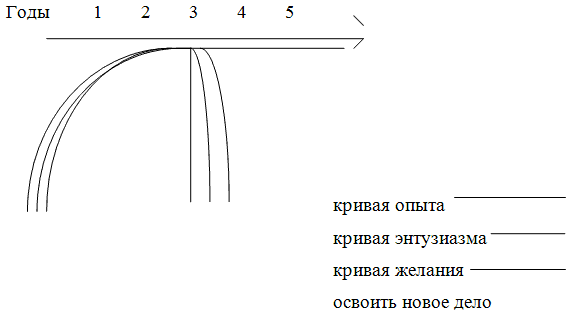 Кривая лета. Кривая энтузиазма. Кривая опыта и энтузиазма. Кривая энтузиазм время.