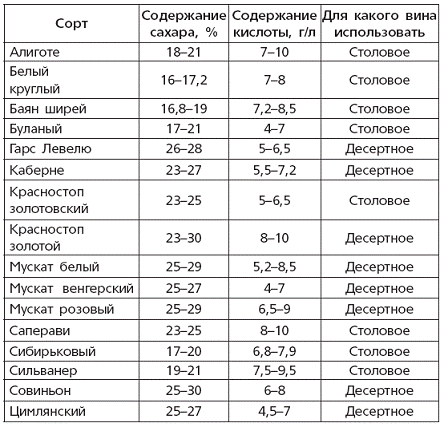 Таблица содержания сахара
