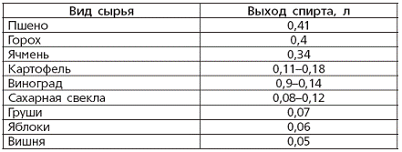 Выход спирта. Таблица выхода спирта из зерновых культур. Выход спирта из зерна таблица на Кодзи. Выход спирта из различных видов сырья таблица на Кодзи. Выход спирта из зерновых.