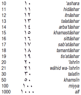 100 на арабском. Арабские цифры как читаются. Арабские цифры от 1 до 10 произношение. Цифры на арабском языке написание. Числительные на арабском языке от 1 до 10.