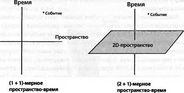 Пространство событий. Пространство и время схема. Ось времени и пространство. Континуум это пространство и время. Ось континуума это.