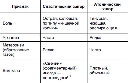 Спастический запор. Атонический запор симптомы. Тонические и спастические запоры. Спастический запор симптомы.