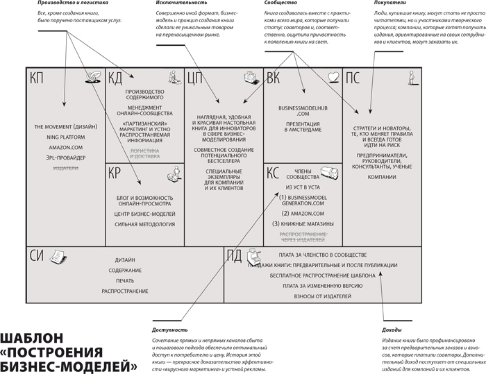 Бизнес модели образец