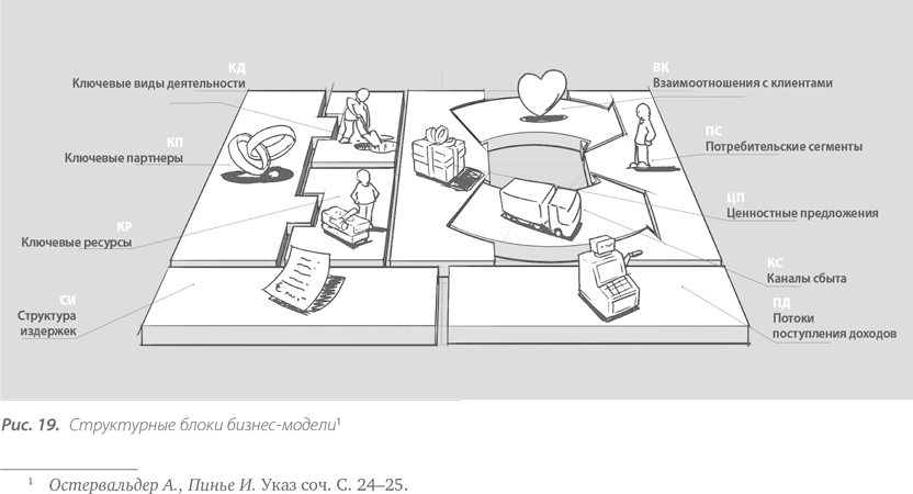 Бизнес модель остервальдера. Бизнес модель Остервальдера и Пинье. Канва бизнес модели Остервальдера. Построение бизнес моделей Остервальдер схема. Канвы бизнес-модели Александра Остервальдера и Ива Пинье.