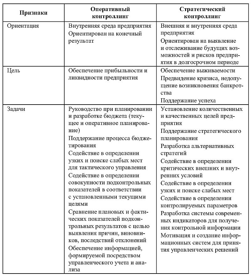 Позиции по которым стратегический план отличается от других видов плана