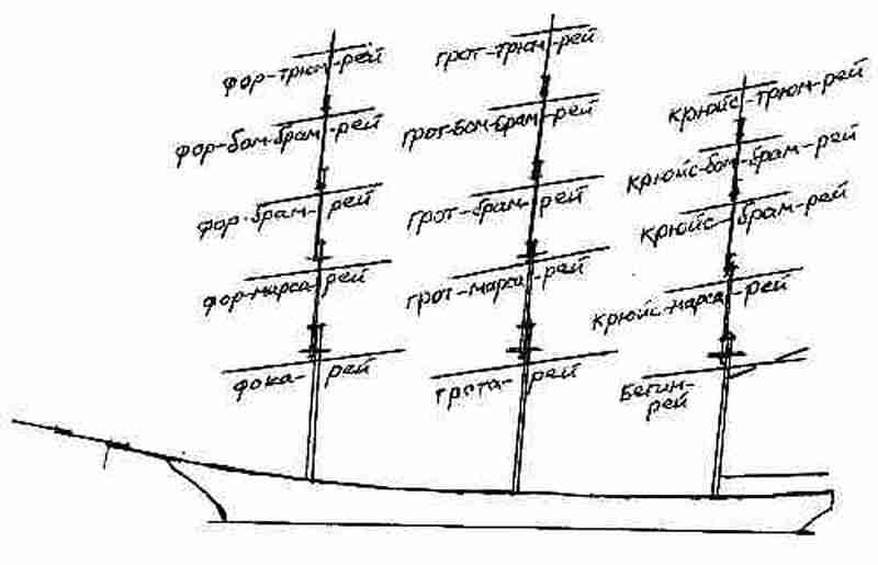 Схема рея. Бизань мачта парусного судна. Рангоут парусного судна. Названия Рей на мачте. Грот мачта парусного судна.