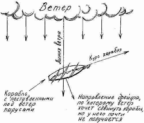 Линия ветра. Движение галсами схема. Галсами против ветра. Парусный корабль против ветра. Движение галсами против ветра схема.