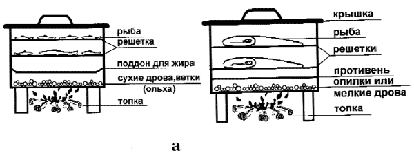 Размеры для коптильни горячего копчения чертежи из металла