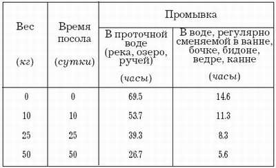 Пропорции соли для засолки рыбы. Таблица засолки рыбы. Таблица посола рыбы. Сколько нужно соли на 1 кг рыбы.