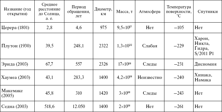 Таблица планеты солнечной. Таблица карликовых планет. Сравнительная характеристика карликовых планет таблица. Сравнительная характеристика планет карликов. Планеты гиганты и карлики таблица.