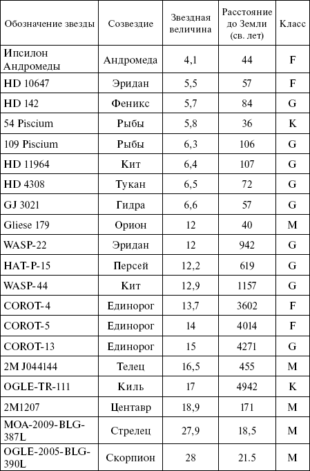 Список звезд. Звездные величины звезд таблица. Дмитрий Брашнов удивительная астрономия таблица.