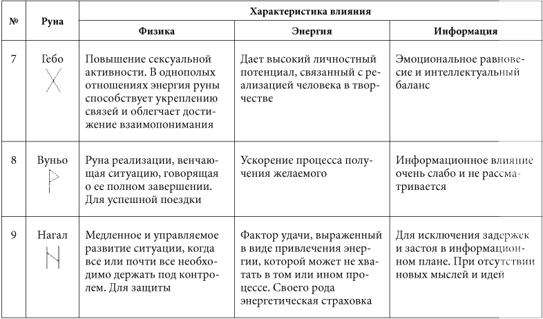 Таблица сочетаний рун. Толкование рун и их значение таблица. Руны и их значение таблица. Сочетания рун таблица. Характеристика рун.