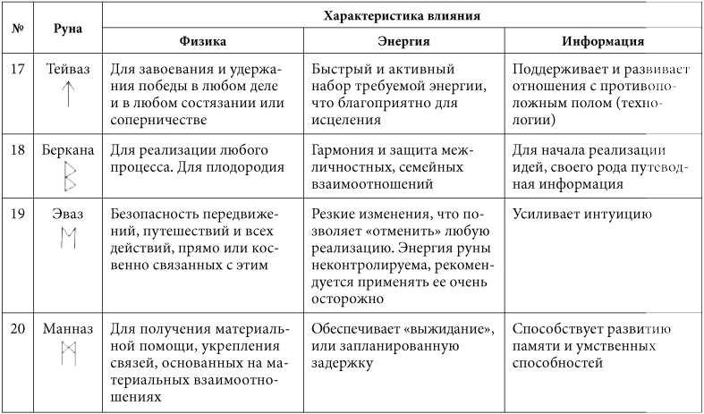 Таблица сочетаний рун. Руны Футарка таблица. Руны и их значение таблица. Толкование рун и их значение таблица. Описание рун и их значение.