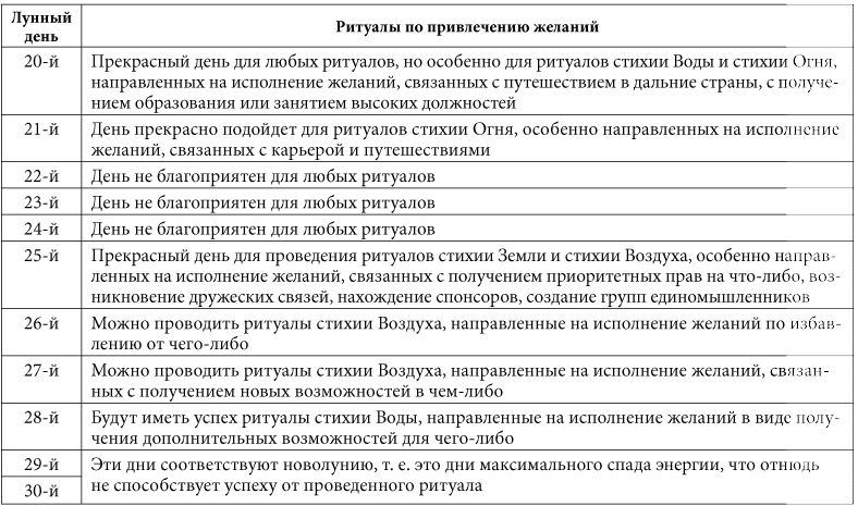 Вещие сны в какие дни недели. Сны по лунным суткам. Лунный календарь для обрядов. Сны по дням недели. Сны по лунному календарю.