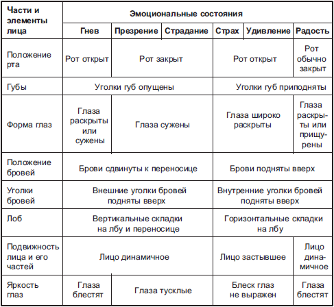 В схеме описания мимических признаков эмоциональных состояний отсутствует следующий элемент лица