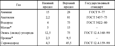 Нижний и верхний пределы взрываемости топливного газа в смеси с воздухом