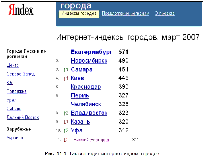 Индекс города. Индексы городов России. Индекс по городам России. Индекс города Челябинск.