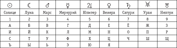 Цифровое обозначение слов. Нумерология таблица соответствия букв и цифр. Алфавит в нумерологии таблица. Нумерология таблица буквенно-цифровых соответствий. Таблица соответствия букв числам в нумерологии.