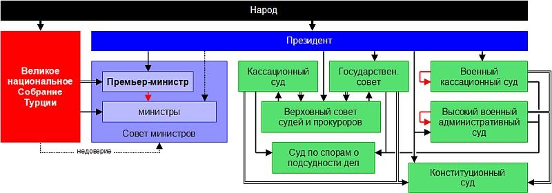 Схема государственного устройства турции