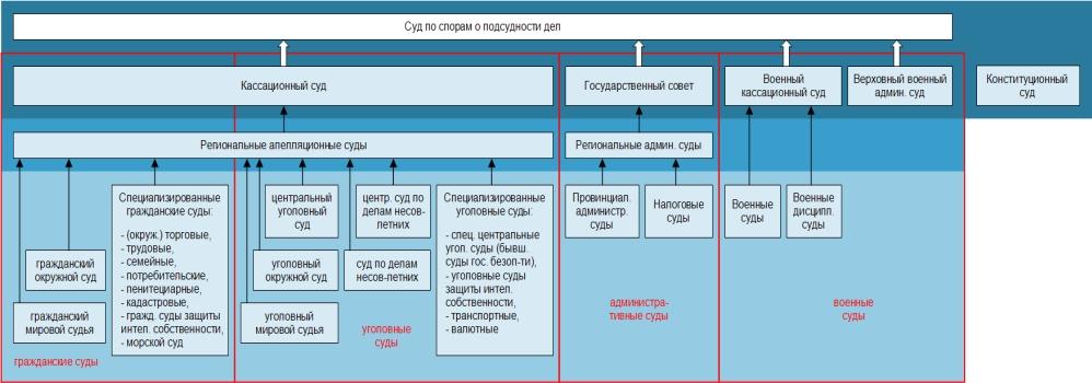 Схема судебной системы франции