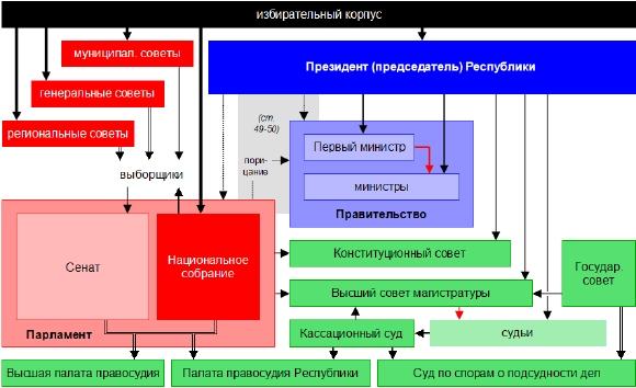 Система органов государственной власти франции схема