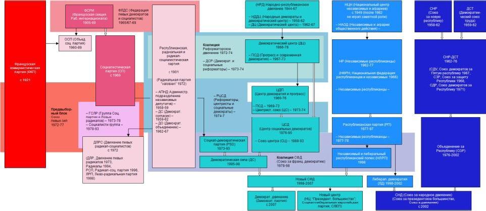 Политическая система франции презентация