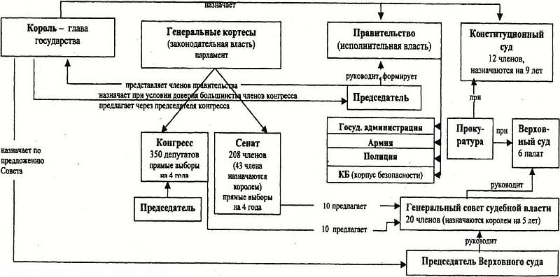 Нарисуйте схему высших государственных органов италии 8 класс