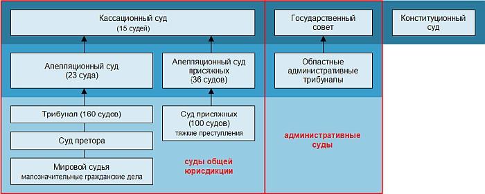 Схема судебной системы франции