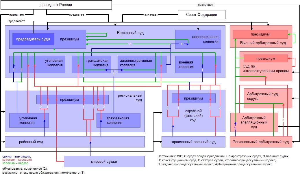 Схему системы судов общей юрисдикции