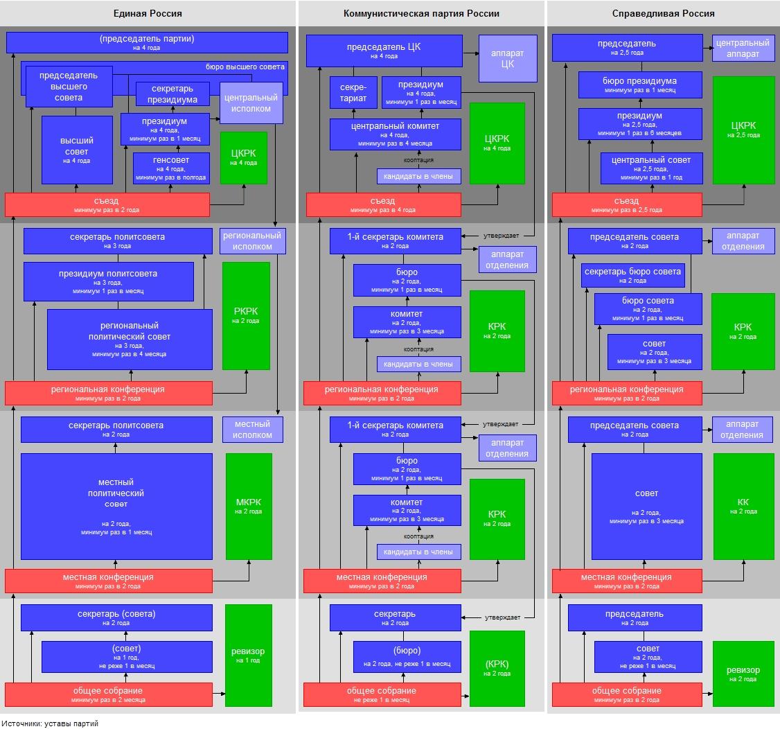 Структура партии единая россия схема