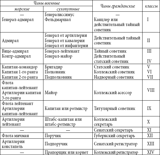 Классные чины и воинские. Таблица чинов. Таблица военных званий и гражданских чинов. Таблица соответствия воинских и гражданских чинов. Воинские чины и гражданские.