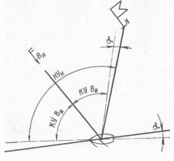 Угол ветра. Курсовой угол ветра. Курсовой угол автомобиля. Курсовой угол ку. Кормовой курсовой угол.