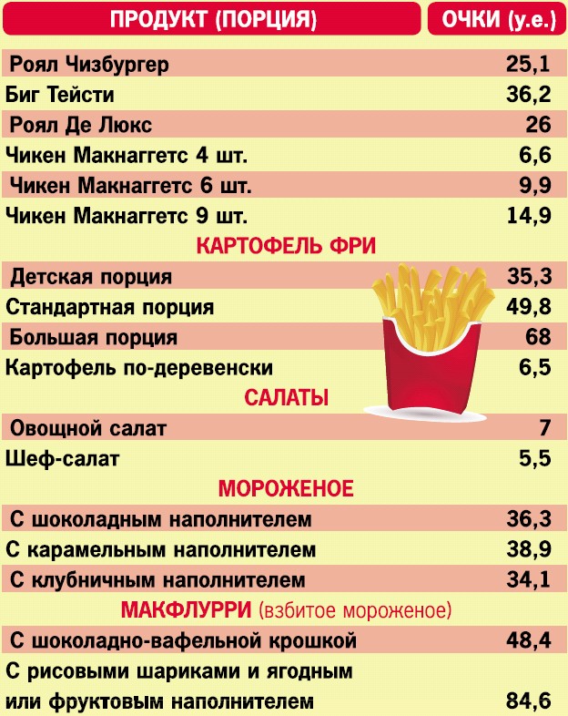 200 вопросов 200 ответов. Стандартная порция картофеля фри. Порция картошки фри на человека. Порции продуктов в граммах. Стандартные порции в столовой.