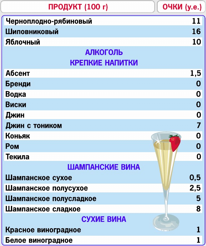 Можно ли пить алкогольные напитки. Кремлёвская диета таблица алкоголь. Кремлевская диета алкоголь. Кремлёвская диета таблица напитки. Алкогольная таблица кремлевской диеты.