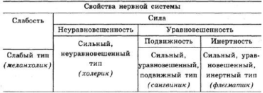 Свойства нервной системы