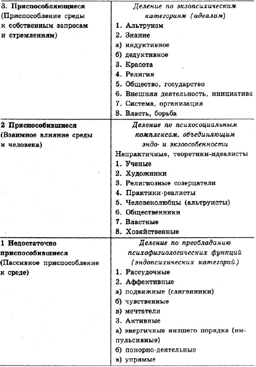 Лазурский структура личности схема