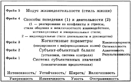 Структура стиля. Индивидуальный стиль в Отечественной психологии. Понятие жизненного стиля в психологии. Иерархическая структура стиля человека по а.в Либину. Стиля человека по а.в. Либину.