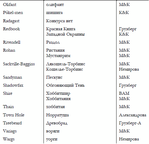 Сравнение переводов Властелина колец таблица. Таблица перевода Властелина колец. Сравнение переводов Властелина колец. Таблица переводов имен в Властелин колец.