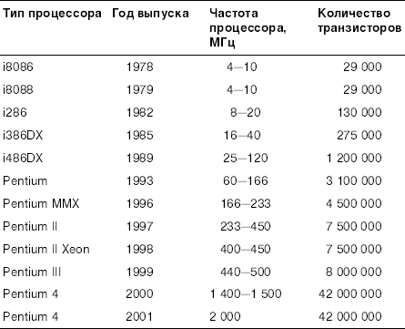 Типы процессоров. Типы процессоров таблица. Частота процессоров таблица. Типы микропроцессоров таблица. Современные типы процессоров.