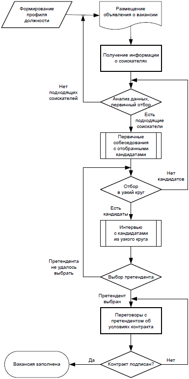 Общая схема процедуры подбора кадров представляется в следующем виде