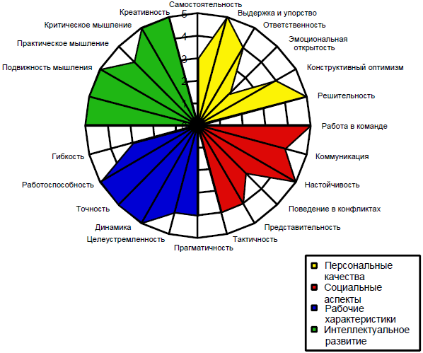 Радиальная диаграмма онлайн